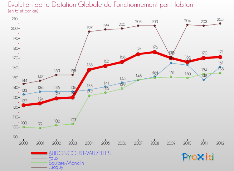 Evolution et montant de la dotation globale de fonctionnement par Habitant pour AUBONCOURT-VAUZELLES et les communes proches Comparaison des dotations globales de fonctionnement par habitant pour AUBONCOURT-VAUZELLES et les communes voisines
