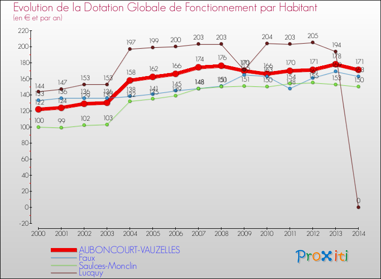 Evolution et montant de la dotation globale de fonctionnement par Habitant pour AUBONCOURT-VAUZELLES et les communes proches de 2000 à 2014. Comparaison des dotations globales de fonctionnement par habitant pour AUBONCOURT-VAUZELLES et les communes voisines de 2000 à 2014.