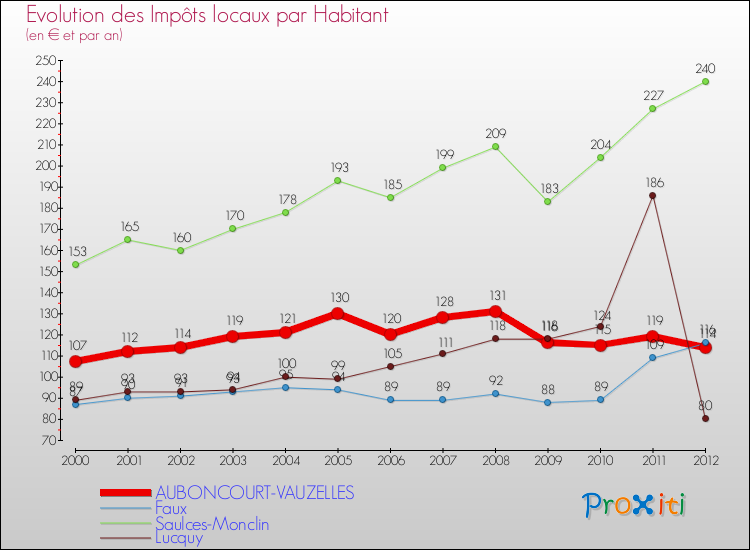 Evolution et montant des impôts locaux par Habitant pour AUBONCOURT-VAUZELLES et les communes proches Comparaison des impôts locaux par habitant pour AUBONCOURT-VAUZELLES et les communes voisines