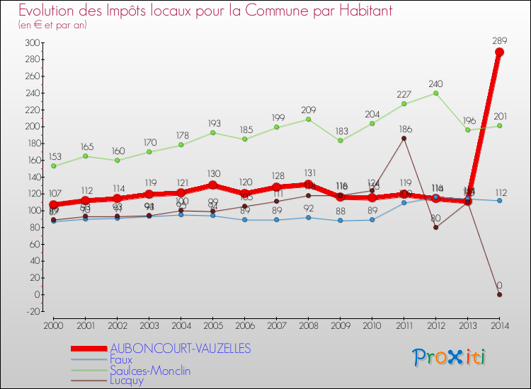 Evolution et montant des impôts locaux par Habitant pour AUBONCOURT-VAUZELLES et les communes proches de 2000 à 2014 Comparaison des impôts locaux par habitant pour AUBONCOURT-VAUZELLES et les communes voisines de 2000 à 2014