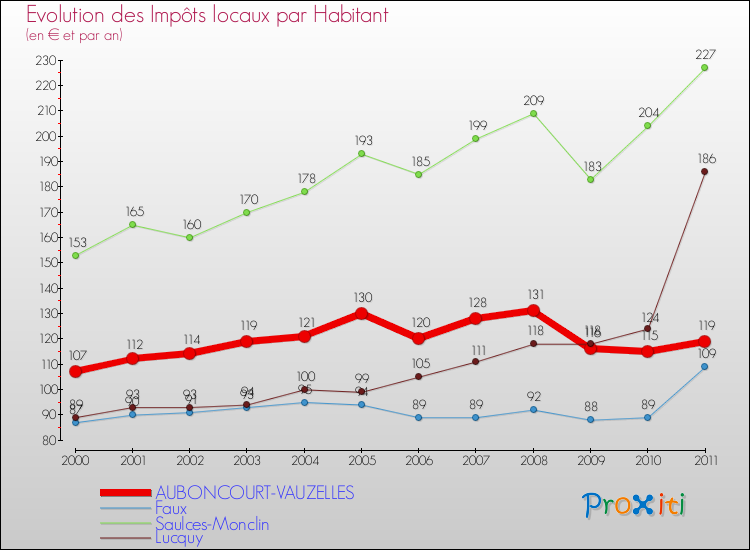Evolution et montant des impôts locaux par Habitant pour AUBONCOURT-VAUZELLES et les communes proches Comparaison des impôts locaux par habitant pour AUBONCOURT-VAUZELLES et les communes voisines