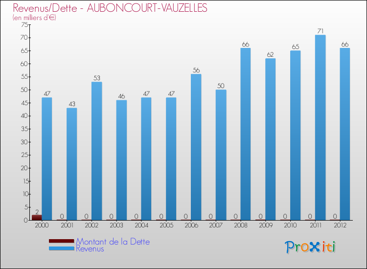 Evolution comparée de la dette et des revenus pour la commune de AUBONCOURT-VAUZELLES de 2000 à 2012 Comparaison de la dette et des revenus pour AUBONCOURT-VAUZELLES de 2000 à 2012