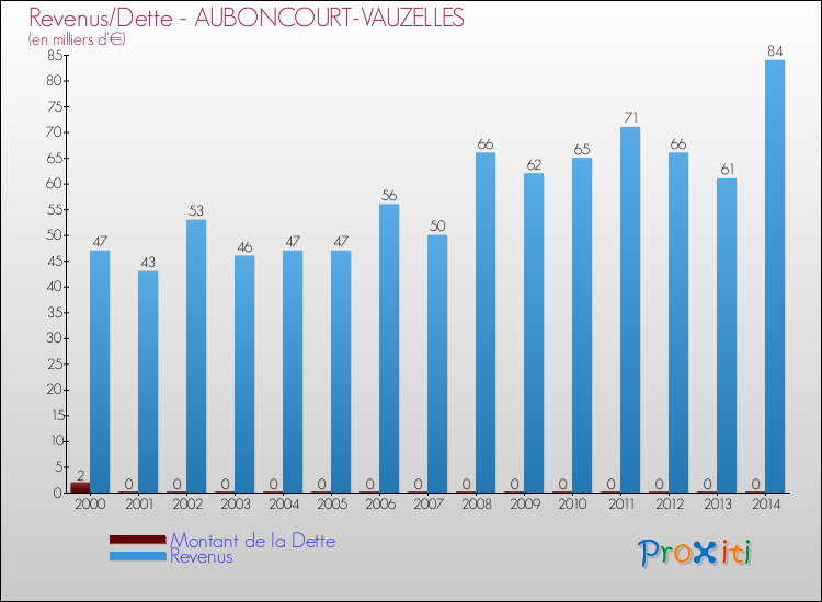Evolution comparée de la dette et des revenus pour la commune de AUBONCOURT-VAUZELLES de 2000 à 2014 Comparaison de la dette et des revenus pour AUBONCOURT-VAUZELLES de 2000 à 2014
