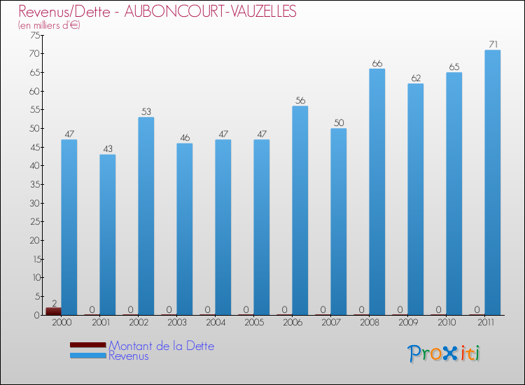 Evolution comparée de la dette et des revenus pour la commune de AUBONCOURT-VAUZELLES de 2000 à 2011 Comparaison de la dette et des revenus pour AUBONCOURT-VAUZELLES de 2000 à 2011