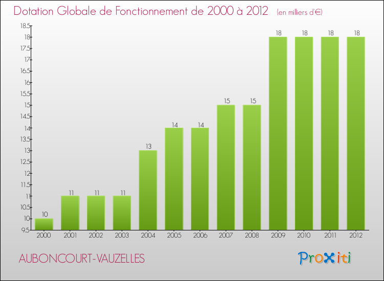 Evolution du montant de la Dotation Globale de Fonctionnement pour la commune de AUBONCOURT-VAUZELLES de 2000 à 2012 Evolution du montant de la Dotation Globale de Fonctionnement pour AUBONCOURT-VAUZELLES de 2000 à 2012