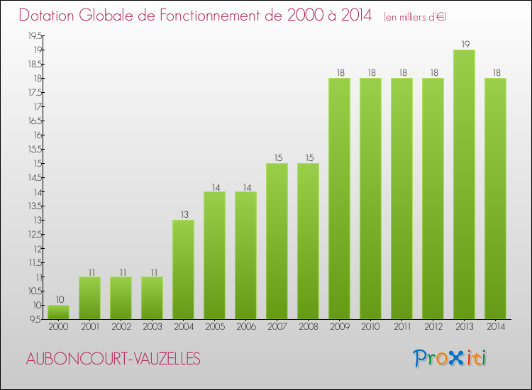 Evolution du montant de la Dotation Globale de Fonctionnement pour la commune de AUBONCOURT-VAUZELLES de 2000 à 2014 Evolution du montant de la Dotation Globale de Fonctionnement pour AUBONCOURT-VAUZELLES de 2000 à 2014