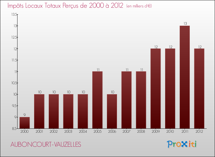 Evolution des Impôts Locaux pour la commune de AUBONCOURT-VAUZELLES de 2000 à 2012 Evolution des Impôts Locaux pour AUBONCOURT-VAUZELLES de 2000 à 2012