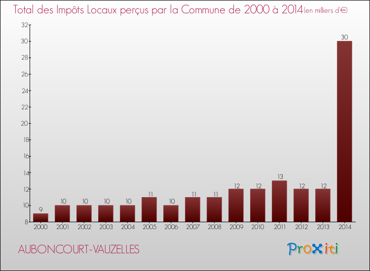 Evolution des Impôts Locaux pour la commune de AUBONCOURT-VAUZELLES de 2000 à 2014 Evolution des Impôts Locaux pour AUBONCOURT-VAUZELLES de 2000 à 2014