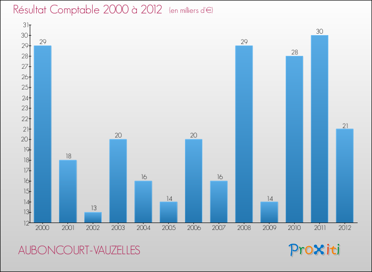 Evolution du résultat comptable pour la commune de AUBONCOURT-VAUZELLES de 2000 à 2012 Evolution du résultat comptable pour AUBONCOURT-VAUZELLES de 2000 à 2012