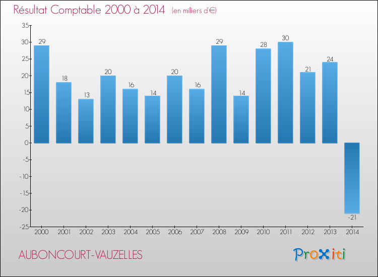 Evolution du résultat comptable pour la commune de AUBONCOURT-VAUZELLES de 2000 à 2014 Evolution du résultat comptable pour AUBONCOURT-VAUZELLES de 2000 à 2014