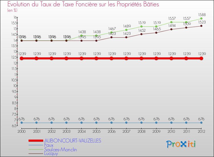 Evolution du taux de la taxe foncière sur le bati pour AUBONCOURT-VAUZELLES et les communes proches de 2000 à 2012 Comparaison des taux de taxe foncière sur le bati pour AUBONCOURT-VAUZELLES et les communes voisines de 2000 à 2012