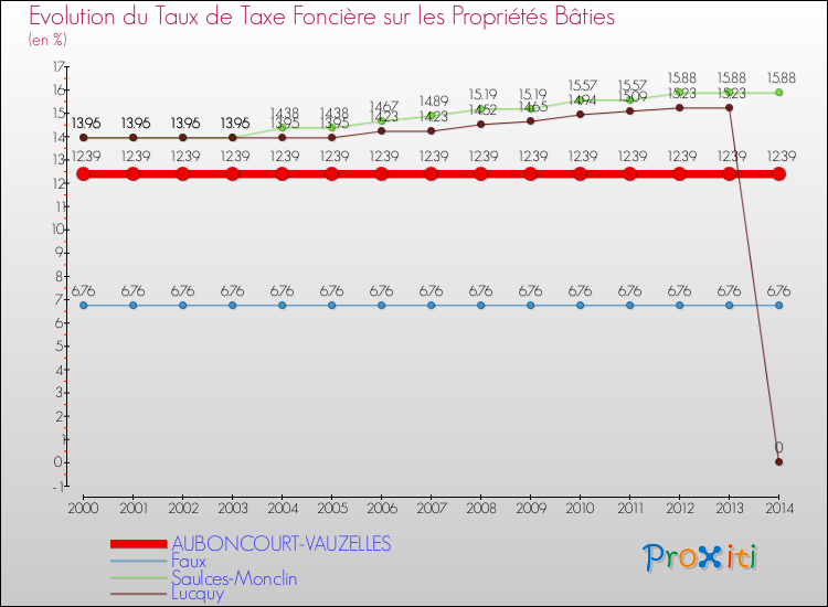 Evolution du taux de la taxe foncière sur le bati pour AUBONCOURT-VAUZELLES et les communes proches de 2000 à 2014 Comparaison des taux de taxe foncière sur le bati pour AUBONCOURT-VAUZELLES et les communes voisines de 2000 à 2014