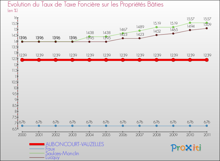Evolution du taux de la taxe foncière sur le bati pour AUBONCOURT-VAUZELLES et les communes proches Comparaison des taux de taxe foncière sur le bati pour AUBONCOURT-VAUZELLES et les communes voisines