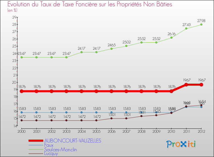 Evolution du taux de la taxe foncière sur les immeubles et terrains non batis pour AUBONCOURT-VAUZELLES et les communes proches de 2000 à 2012 Comparaison des taux de la taxe foncière sur les immeubles et terrains non batis pour AUBONCOURT-VAUZELLES et les communes voisines de 2000 à 2012