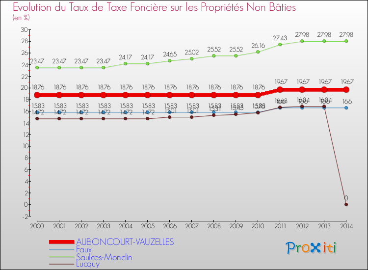 Evolution du taux de la taxe foncière sur les immeubles et terrains non batis pour AUBONCOURT-VAUZELLES et les communes proches de 2000 à 2014 Comparaison des taux de la taxe foncière sur les immeubles et terrains non batis pour AUBONCOURT-VAUZELLES et les communes voisines de 2000 à 2014