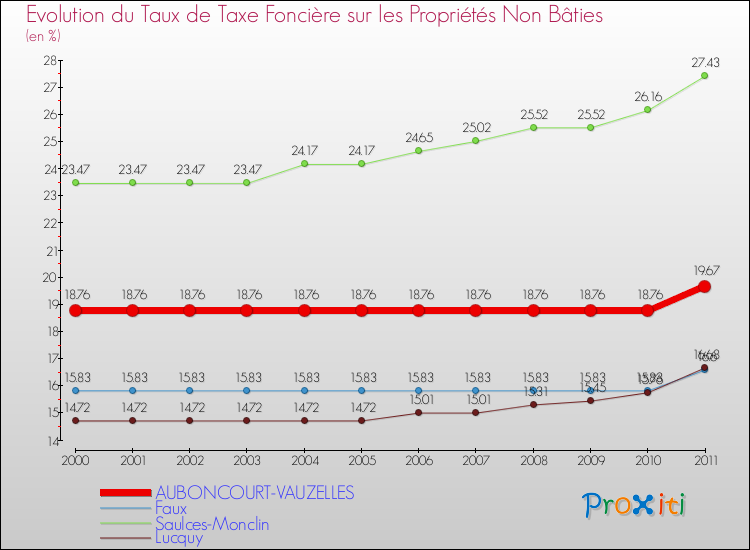 Evolution du taux de la taxe foncière sur les immeubles et terrains non batis pour AUBONCOURT-VAUZELLES et les communes proches Comparaison des taux de la taxe foncière sur les immeubles et terrains non batis pour AUBONCOURT-VAUZELLES et les communes voisines