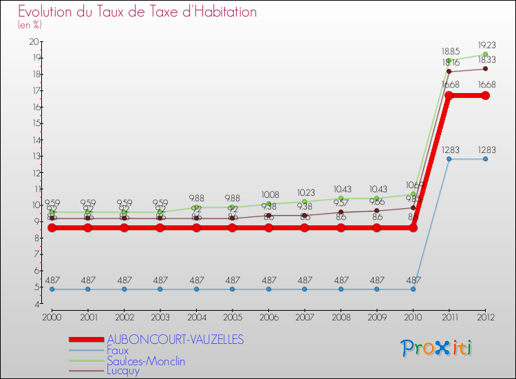 Evolution du taux de la taxe d'habitation pour AUBONCOURT-VAUZELLES et les communes proches Comparaison des taux de la taxe d'habitation pour AUBONCOURT-VAUZELLES et les communes voisines