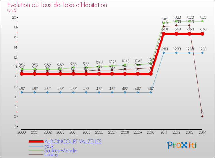 Evolution du taux de la taxe d'habitation pour AUBONCOURT-VAUZELLES et les communes proches de 2000 à 2014 Comparaison des taux de la taxe d'habitation pour AUBONCOURT-VAUZELLES et les communes voisines de 2000 à 2014