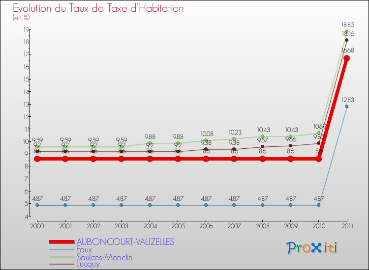 Evolution du taux de la taxe d'habitation pour AUBONCOURT-VAUZELLES et les communes proches Comparaison des taux de la taxe d'habitation pour AUBONCOURT-VAUZELLES et les communes voisines