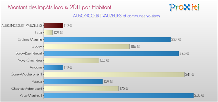 Montant des impôts locaux par Habitant pour AUBONCOURT-VAUZELLES et les communes proches Comparaison des impôts locaux par habitant pour AUBONCOURT-VAUZELLES et les communes voisines