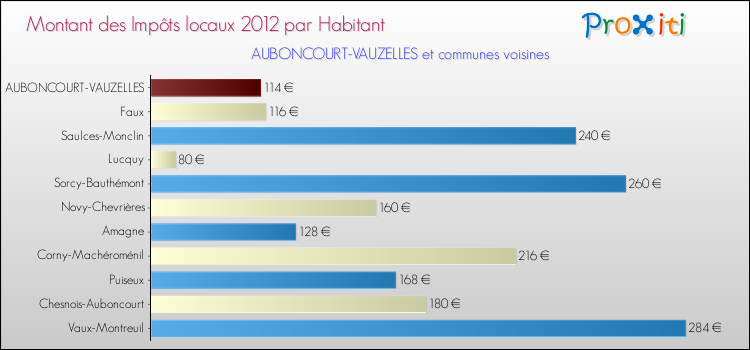Montant des impôts locaux par Habitant pour AUBONCOURT-VAUZELLES et les communes proches Comparaison des impôts locaux par habitant pour AUBONCOURT-VAUZELLES et les communes voisines