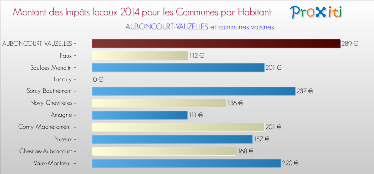 Montant des impôts locaux par Habitant pour AUBONCOURT-VAUZELLES et les communes proches en 2014 Comparaison des impôts locaux par habitant pour AUBONCOURT-VAUZELLES et les communes voisines en 2014