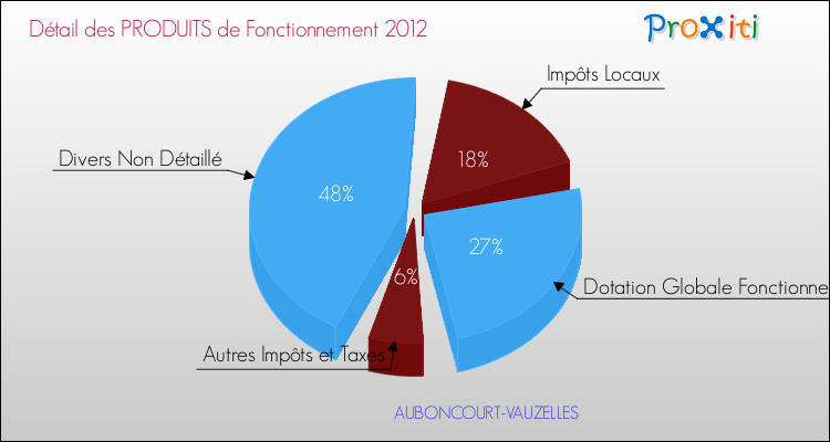 Décomposition du Budget de Fonctionnement 2012 de la commune de AUBONCOURT-VAUZELLES Budget de Fonctionnement 2012 pour la commune de AUBONCOURT-VAUZELLES