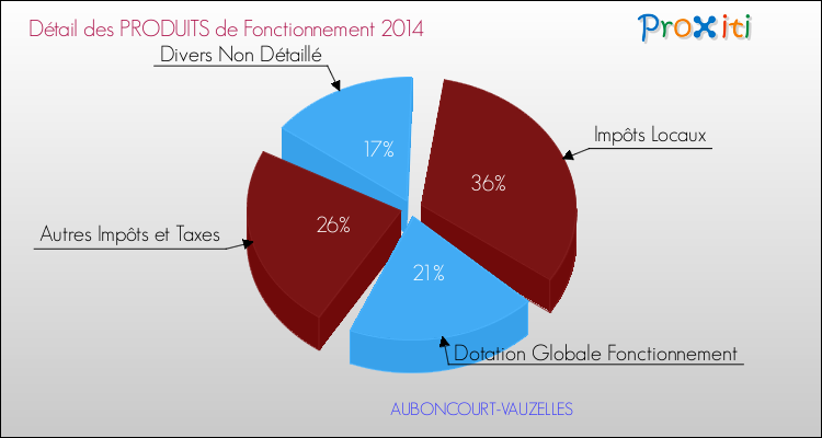 Décomposition du Budget de Fonctionnement 2014 de la commune de AUBONCOURT-VAUZELLES Budget de Fonctionnement 2014 pour la commune de AUBONCOURT-VAUZELLES