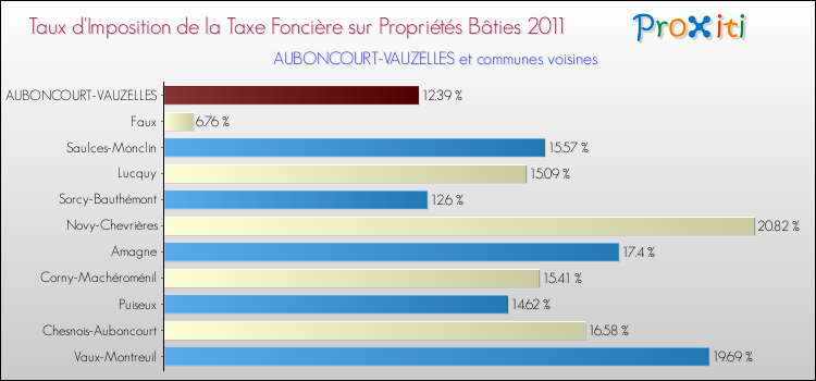 Taux d'imposition de la taxe foncière sur le bati 2011 pour AUBONCOURT-VAUZELLES et les communes proches Comparaison des taux d'imposition de la taxe foncière sur le bati 2011 pour AUBONCOURT-VAUZELLES et les communes voisines