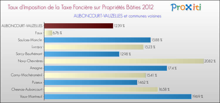 Taux d'imposition de la taxe foncière sur le bati 2012 pour AUBONCOURT-VAUZELLES et les communes proches Comparaison des taux d'imposition de la taxe foncière sur le bati 2012 pour AUBONCOURT-VAUZELLES et les communes voisines