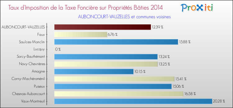 Taux d'imposition de la taxe foncière sur le bati 2014 pour AUBONCOURT-VAUZELLES et les communes proches Comparaison des taux d'imposition de la taxe foncière sur le bati 2014 pour AUBONCOURT-VAUZELLES et les communes voisines