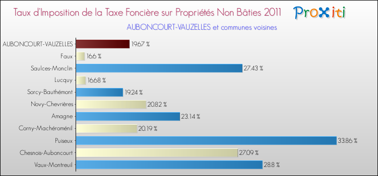 Taux d'imposition de la taxe foncière sur les immeubles et terrains non batis 2011 pour AUBONCOURT-VAUZELLES et les communes proches Comparaison des taux d'imposition de la taxe foncière sur les immeubles et terrains non batis 2011 pour AUBONCOURT-VAUZELLES et les communes voisines