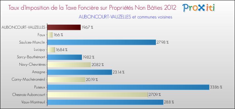 Taux d'imposition de la taxe foncière sur les immeubles et terrains non batis 2012 pour AUBONCOURT-VAUZELLES et les communes proches Comparaison des taux d'imposition de la taxe foncière sur les immeubles et terrains non batis 2012 pour AUBONCOURT-VAUZELLES et les communes voisines