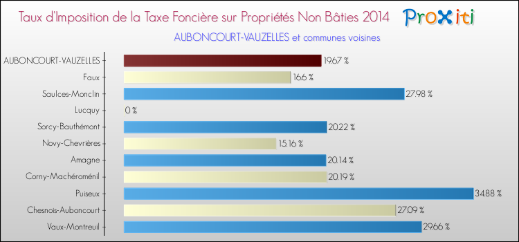 Taux d'imposition de la taxe foncière sur les immeubles et terrains non batis 2014 pour AUBONCOURT-VAUZELLES et les communes proches Comparaison des taux d'imposition de la taxe foncière sur les immeubles et terrains non batis 2014 pour AUBONCOURT-VAUZELLES et les communes voisines
