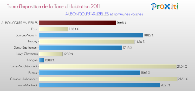 Taux d'imposition de la taxe d'habitation 2011 pour AUBONCOURT-VAUZELLES et les communes proches Comparaison des taux d'imposition de la taxe d'habitation 2011 pour AUBONCOURT-VAUZELLES et les communes voisines