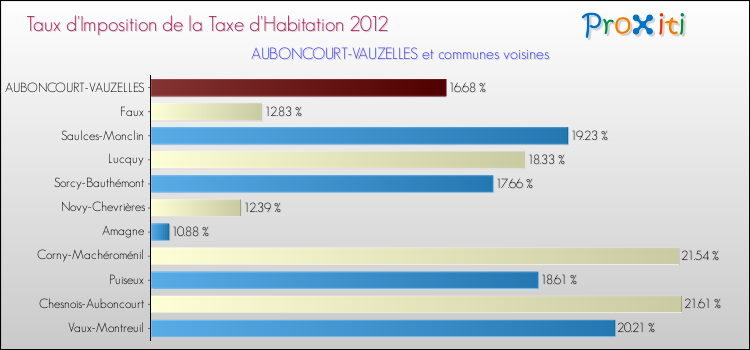 Taux d'imposition de la taxe d'habitation 2012 pour AUBONCOURT-VAUZELLES et les communes proches Comparaison des taux d'imposition de la taxe d'habitation 2012 pour AUBONCOURT-VAUZELLES et les communes voisines