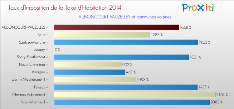 Taux d'imposition de la taxe d'habitation 2014 pour AUBONCOURT-VAUZELLES et les communes proches Comparaison des taux d'imposition de la taxe d'habitation 2014 pour AUBONCOURT-VAUZELLES et les communes voisines