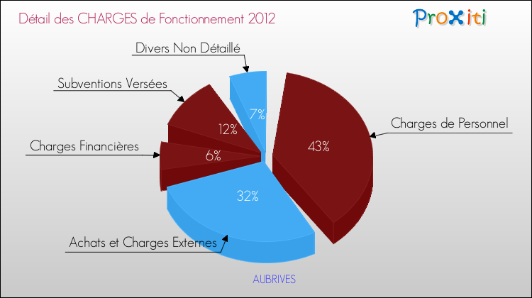 Décomposition des Charges de Fonctionnement 2012 de la commune de AUBRIVES Charges de Fonctionnement 2012 pour la commune de AUBRIVES