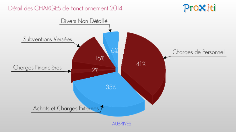 Décomposition des Charges de Fonctionnement 2014 de la commune de AUBRIVES Charges de Fonctionnement 2014 pour la commune de AUBRIVES