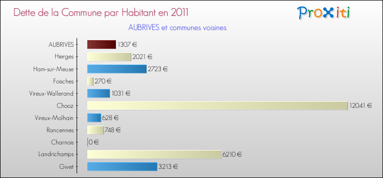 Dette par habitant de la commune en 2011 pour AUBRIVES et les communes proches Comparaison de la dette par habitant de la commune en 2011 pour AUBRIVES et les communes voisines