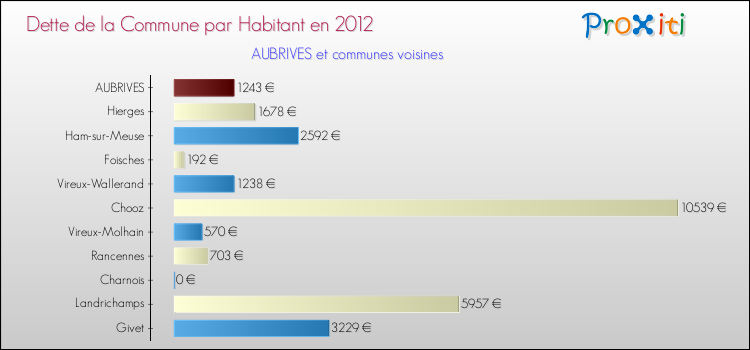 Dette par habitant de la commune en 2012 pour AUBRIVES et les communes proches Comparaison de la dette par habitant de la commune en 2012 pour AUBRIVES et les communes voisines