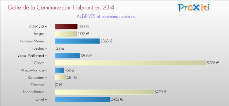 Dette par habitant de la commune en 2014 pour AUBRIVES et les communes proches Comparaison de la dette par habitant de la commune en 2014 pour AUBRIVES et les communes voisines
