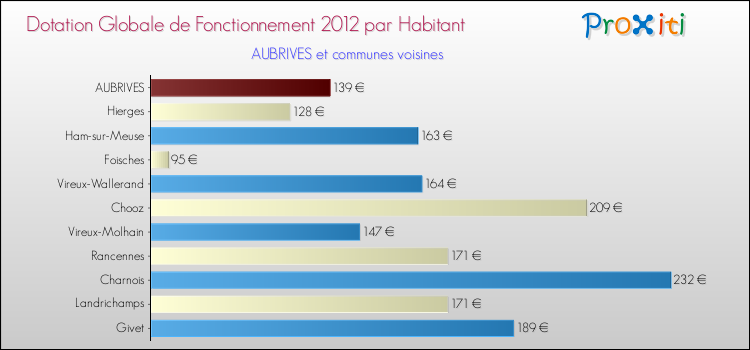 Montant des dotations globales de fonctionnement DGF par Habitant pour AUBRIVES et les communes proches Comparaison des des dotations globales de fonctionnement DGF par habitant pour AUBRIVES et les communes voisines
