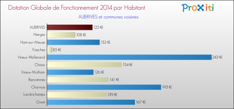 Montant des dotations globales de fonctionnement DGF par Habitant pour AUBRIVES et les communes proches en 2014. Comparaison des des dotations globales de fonctionnement DGF par habitant pour AUBRIVES et les communes voisines en 2014.