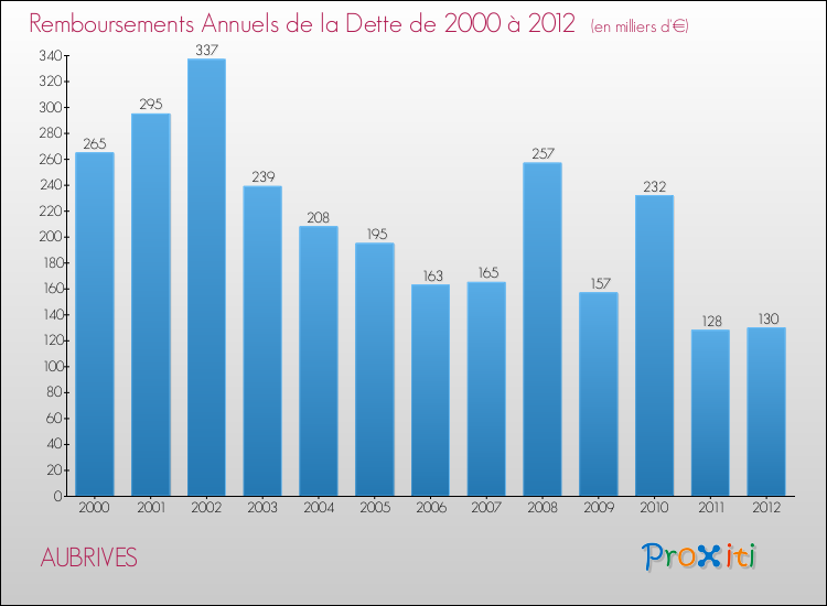 Evolution de l'annuité de la dette pour la commune de AUBRIVES de 2000 à 2012 Annuités de la dette pour AUBRIVES de 2000 à 2012