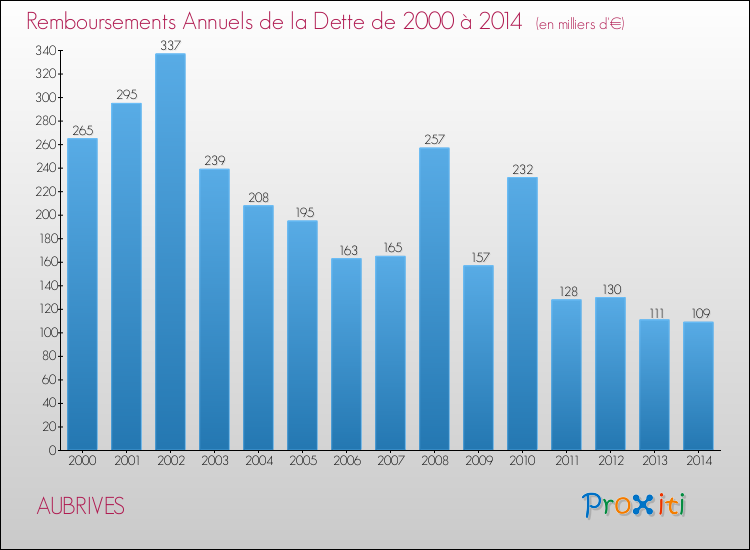 Evolution de l'annuité de la dette pour la commune de AUBRIVES de 2000 à 2014 Annuités de la dette pour AUBRIVES de 2000 à 2014