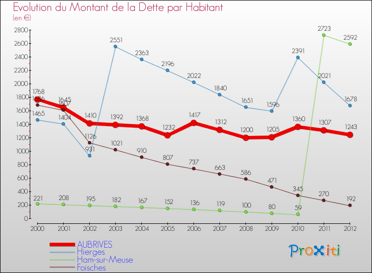Evolution de la dette par habitant pour la commune de AUBRIVES et les communes proches de 2000 à 2012 Comparaison de la dette par habitant pour AUBRIVES et les communes voisines de 2000 à 2012