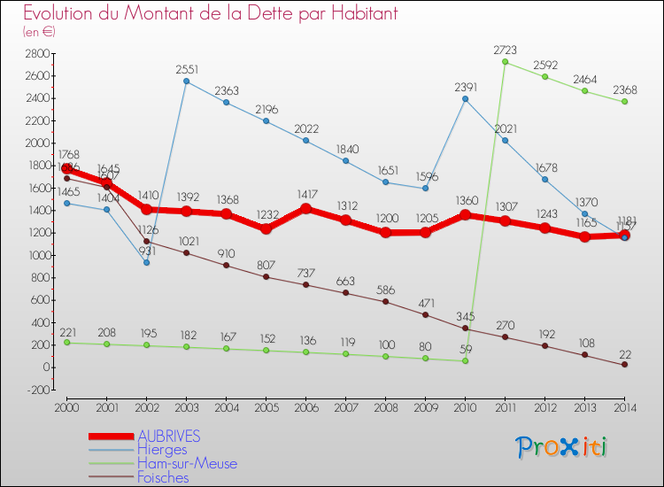 Evolution de la dette par habitant pour la commune de AUBRIVES et les communes proches de 2000 à 2014 Comparaison de la dette par habitant pour AUBRIVES et les communes voisines de 2000 à 2014