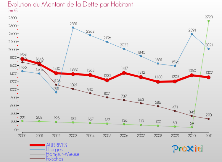 Evolution de la dette par habitant pour la commune de AUBRIVES et les communes proches Comparaison de la dette par habitant pour AUBRIVES et les communes voisines