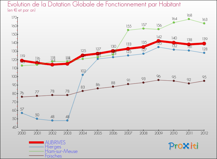 Evolution et montant de la dotation globale de fonctionnement par Habitant pour AUBRIVES et les communes proches Comparaison des dotations globales de fonctionnement par habitant pour AUBRIVES et les communes voisines